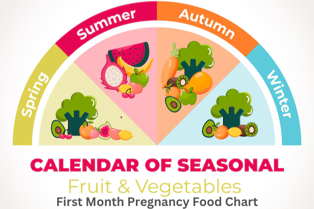 First month Pregnancy Food Chart